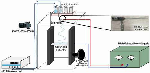 Figure 2. (Colour online) Schematic representation of the electrospinning setup. The MFCS is the pressure control unit that controls the liquid flow. Inset: The spinneret used for the experiments.