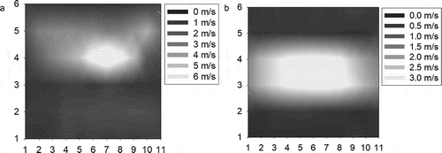 Figure 7. Velocity distribution without the perforated plate (a) and with one perforated plate