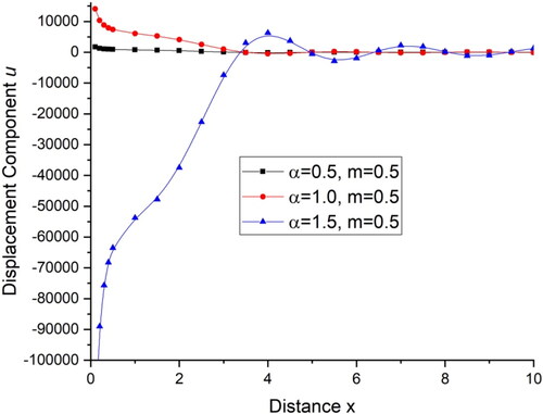 Figure 15. Variations of displacement component u with distance x.
