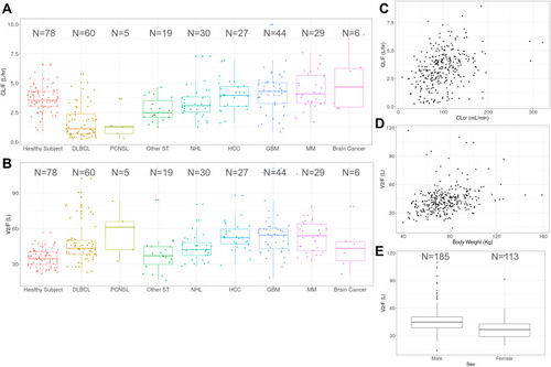 Figure 1 Graphical examinations of observable trends between relevant popPK parameters and covariates. Box plot of apparent clearance (CL/F, A) and apparent volume of distribution of the central compartment (V2/F, B) of CC-122 by tumor types. (C) Scatter plot of apparent clearance (CL/F) vs creatine clearance (CLcr). (D) Scatter plot of apparent volume of distribution of the central compartment (V2/F) vs body weight. (E) Box plot of apparent volume of distribution of the central compartment (V2/F) by sex. Individual estimates of CL/F and V2/F were obtained from the base model.