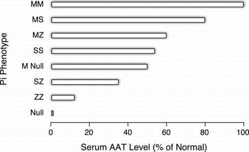 Figure 2. Serum AAT levels in various Pi phenotypes. Based on the data of Brantly and Wittes Citation[[16]].