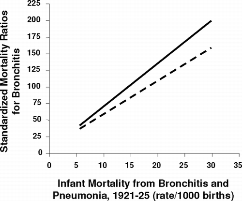 Figure 1 Relationship between early death from infant respiratory disease and subsequent standardized mortality rate for chronic bronchitis and emphysema. Solid line gives data for men. Dashed line gives data for women. A high infant mortality rate over a range of communities is associated with a high subsequent mortality in the same area from chronic obstructive airway disease. Adapted from Barker DP. Fetal and infant origins of adult disease. BMJ Books 1992; 343:52–53.