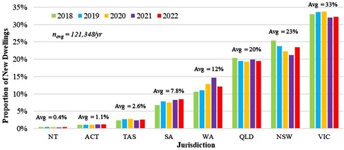 Figure 6. New Detached Dwellings: Jurisdictional Prevalence (2018–2022).