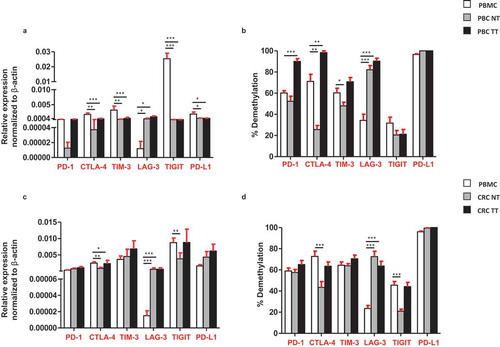 Figure 6. Comparisons of the relative expression and DNA demethylation percentage of the ICs/PD-L1 in blood, normal and tumor tissues from PBC and CRC patients. Bar plots show the relative expression of ICs/PD-L1 (a) and CRC (c) patients. Bar plots show the CpG demethylation status of the ICs/PD-L1 in blood, NT and TT of PBC (b) and CRC (d) patients.