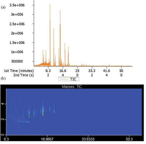 Figure 7. Total ion flow chromatography 1D (a) and 2D (b) of dark meat extracted by HS-SPME and analyzed by GC×GC-TOFMS.