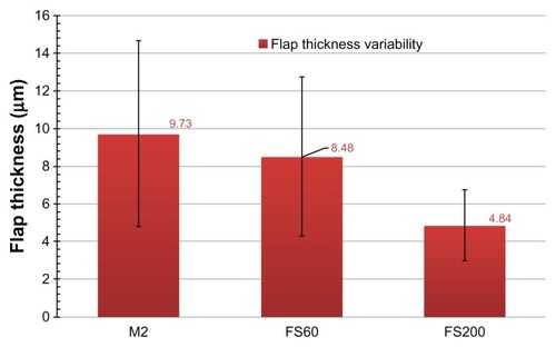 Figure 4 Postoperative topographic flap thickness variability for the three groups examined.