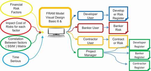 Figure 2. FRAM Proposed Model