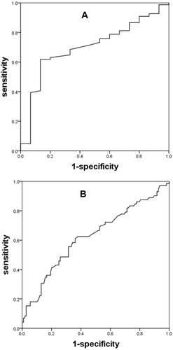 Figure 3 Receiver operating characteristic curves for detecting high FeNO level in patients with chronic obstructive pulmonary disease. (A) FeNO≥25ppb; (B) FeNO≥50ppb.