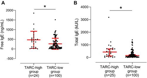 Figure 2 Comparison of serum free and total IgE levels between the activation-regulated chemokine (TARC)-high and TARC-low groups. Concentrations of serum levels of (A) free and (B) total IgE between the TARC-high and TARC-low groups. Data are presented as Geometric mean with 95% CI. *P < 0.050 by Mann–Whitney U-test. IgE, immunoglobulin E.