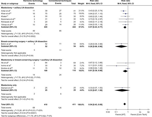 Figure 6 Forest plot of meta-analysis results for overall seroma.