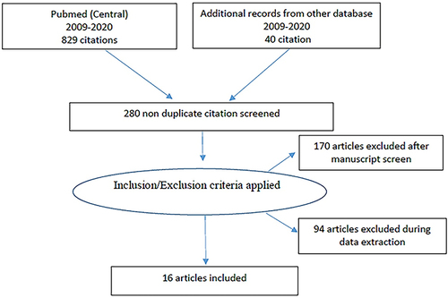 Figure 1 Flow diagram for the searches and inclusion criteria in the study.