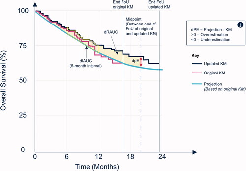 Figure 1. Estimation of dPE, dRAUC and dIAUC. Abbreviations. dIAUC, difference between the interval area under the curve; dPE, difference in the point estimates; dRAUC, difference between the restricted area under the curve; FoU, follow-up; KM, Kaplan-Meier.