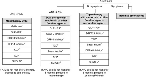 Figure 1 Treatment algorithm based on A1C at entry.