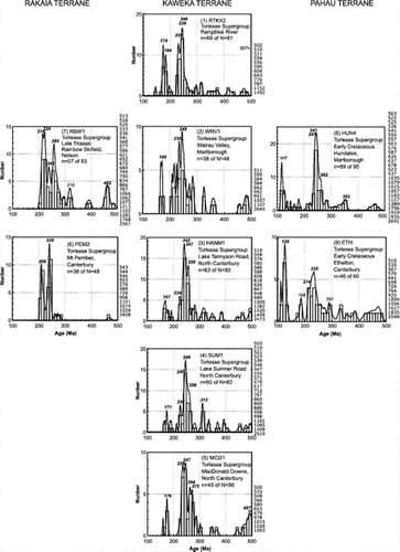 Figure 3  Combined cumulative probability/histogram diagrams of detrital zircon age data from Torlesse sandstones in the Kaweka Terrane (middle column) compared with those from neighbouring Rakaia Terrane (left column) to the west and Pahau Terrane to the east (right column). Dataset for locality (1) is a representative Kaweka sandstone from the upper Rangitikei River area, central North Island (Adams et al. Citation2009a). Below this, datasets for localities (2)–(5) are from suggested equivalent rocks in Marlborough and North Canterbury, South Island (this work). Rakaia Terrane datasets are from northern South Island: dataset at locality (6) is from Rainbow River, Nelson (Pickard et al. Citation2000) and at locality (7) from Mt Pember, Canterbury (this work). Pahau terrane datasets for locality (8) are from Hundalee, North Canterbury (Pickard et al. Citation2000) and for locality (9) from Ethelton (Wandres et al. Citation2004a). Significant age components (expressed in millions of years) are shown in bold italics; other age components are shown in normal italics (from Appendix 1). Ages >500 Ma are stacked at the right-hand side. Ages < 1000 Ma are 238U/206Pb data, ages > 1000 Ma are 207Pb/206Pb data.