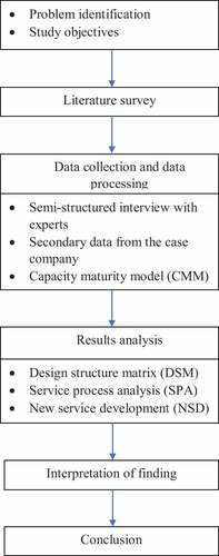 Figure 1. Study methodology.