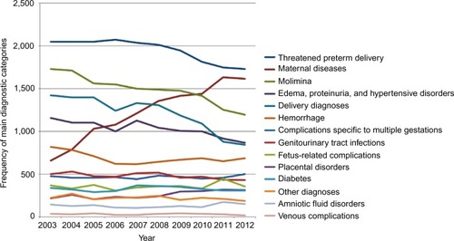 Figure 2 Main diagnostic categories of AOH in Denmark 2003–2012.