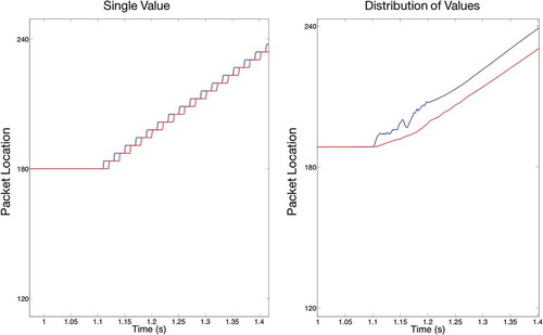 Figure 7. Periodic motion with a single Δt value.Position (PVector) of both HD (blue) and COMB (red) activity packets from seconds 1 to 1.4 of the simulation. Periodic motion is observed for a single value of Δt=0.005s (left) but is not observed when using a distribution of Δt values in the range [0.001s,0.01s] (right).