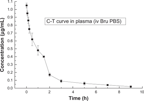 Figure 7 Concentration-time curve of brucine in plasma after intravenous injection of brucine solution (n = 5).Abbreviations: Bru, brucine; C-T, concentration-time; iv, intravenous injection; PBS, phosphate buffered saline.