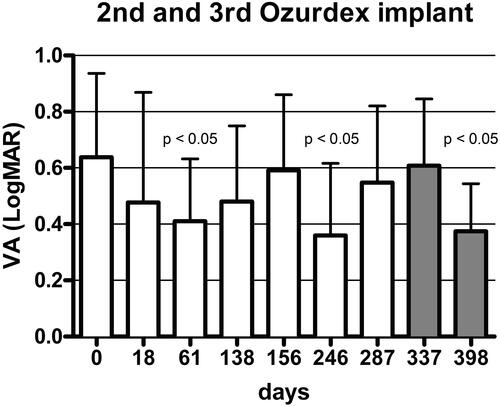 Figure 3 Visual acuity (VA) of the patients that needed two or three dexamethasone implants. The second implant was injected at day 156 and third implant at day 337.