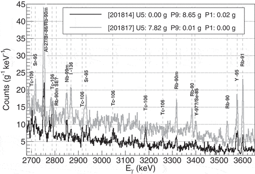 Figure 7. A comparison of Runs 201814 and 201817 between 2700- and 3650-keV.