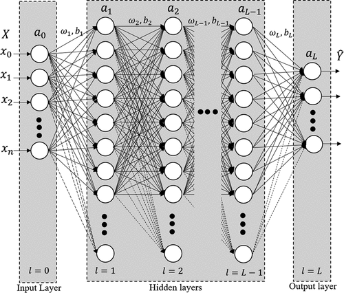 Figure 8. Deep neural network architecture