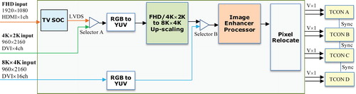 Figure 5. Block diagram of the multi-functional image-processing video board.