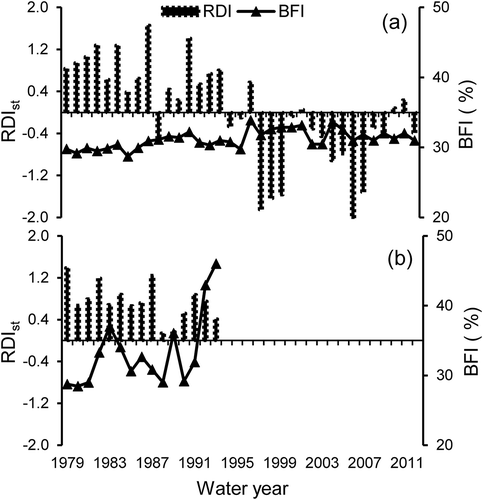 Figure 8. Seasonal variations of baseflow index (BFI) estimated by the Eckhardt filtering algorithm coupled with the flow–duration curve for the three studied time periods at (a) Dokan and (b) Altun Kupri-Goma Zerdela. Note: For Altun Kupri station, there are no data available for the period 1995–2013.
