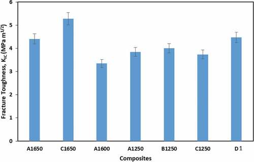 Figure 7. Variation of fracture toughness of the composites