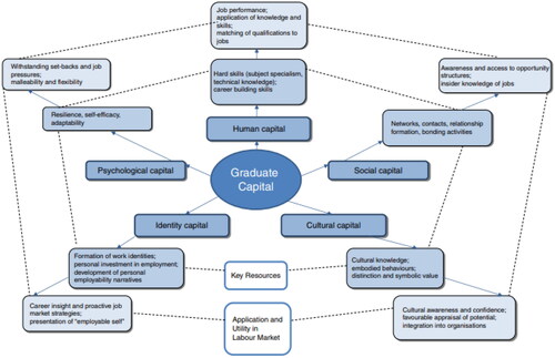 Figure 1. Forms of graduate capital, reproduced with permission (Tomlinson Citation2017).