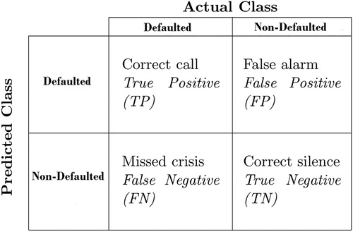 Figure 1. Contingency matrix. The figure reports the four possible cases for default signaling. The rows of the contingency matrix correspond to the true class and the columns correspond to the predicted class. Diagonal and off-diagonal cells correspond to correctly and incorrectly classified observations, respectively.
