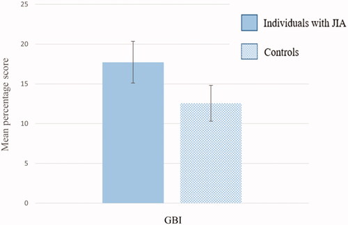 Figure 3. Mean percentage score of Gingival Bleeding Index (GBI) among individuals with juvenile idiopathic arthritis (JIA) and controls.