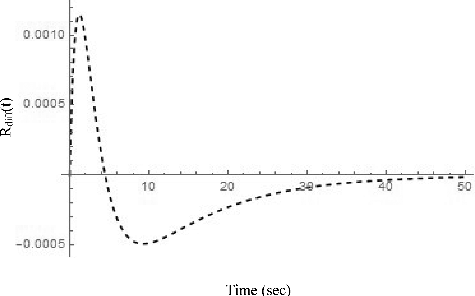 Figure 3. Typical reactivity difference.