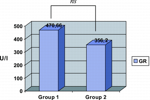 Figure 4. Comparison of glutathione reductase (GR) levels in serum among rats administered with N‐acetylcysteine (Group 1) and placebo (Group 2).