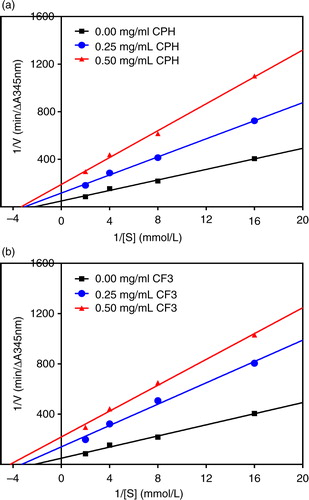 Fig. 3 Lineweaver–Burk plots of angiotensin I-converting enzyme (ACE) inhibition at different peptide concentrations: (a) cod protein hydrolysate (CPH) and (b) most active RP-HPLC peptide fraction 3 (CF3).