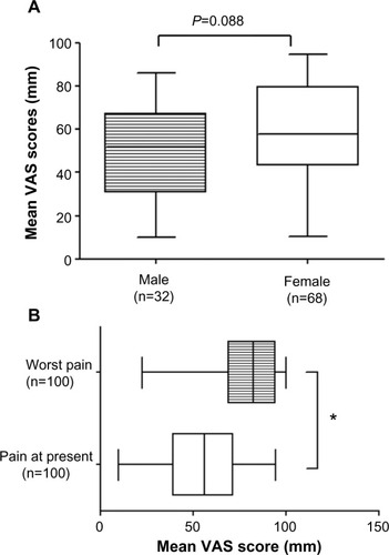 Figure 2 (A) Box plot graph of the distribution of the mean visual analog scale (VAS) according to sex. (B) Box and whiskers plot of the distribution of the mean VAS with respect to present pain at the time of questioning compared with worst pain experienced (*P<0.05).