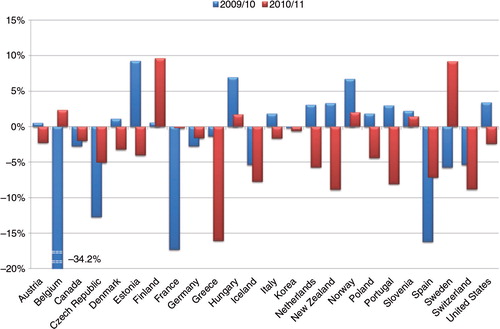 Fig. 1. Evolution of healthcare prevention budgets in Europe (Citation3).