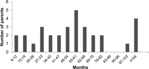 Figure 1. Time spent navigating intervention at point of interview, since first concern of autism.