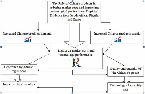 Figure 1. Path diagram showing the impact of Chinese products in the selected countries.