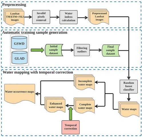 Figure 2. Flowchart of the automatic surface water mapping framework.