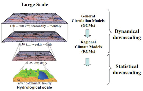 Figure 2. Downscaling principle to adapt climatic models’ outputs to the land-use (Adapted from Willems [2011] in Siwila et al. (Citation2013).