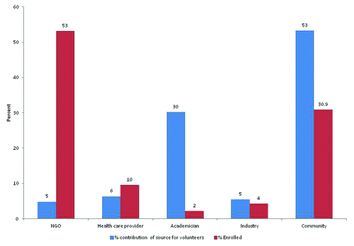 Figure 2. Proportion of volunteers enrolled from each referral source in 3 phase 1 vaccine trials conducted at Pune and Chennai in India.