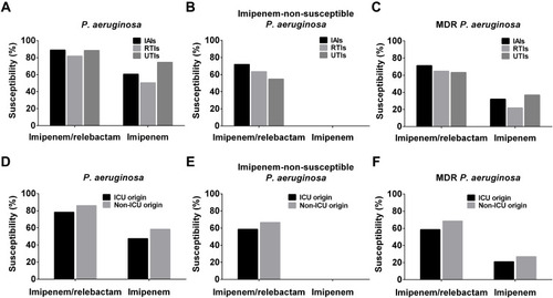 Figure 2 Comparison of P. aeruginosa strain susceptibilities. From IAIs, UTIs and RTIs isolated (A) total P. aeruginosa, (B) imipenem-non-susceptible P. aeruginosa and (C) MDR P. aeruginosa strain susceptibilities to imipenem/relebactam, and imipenem. From ICUs and non-ICU departments isolated (D) total P. aeruginosa, (E) imipenem-non-susceptible P. aeruginosa and (F) MDR P. aeruginosa strain susceptibilities to imipenem/relebactam, and imipenem.