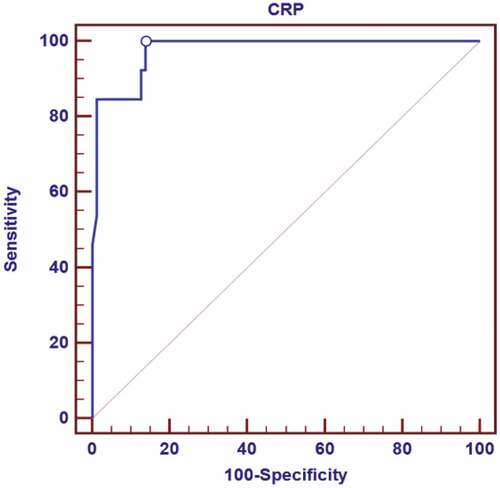 Figure 2. ROC curve for CRP to predict respiratory support need.
