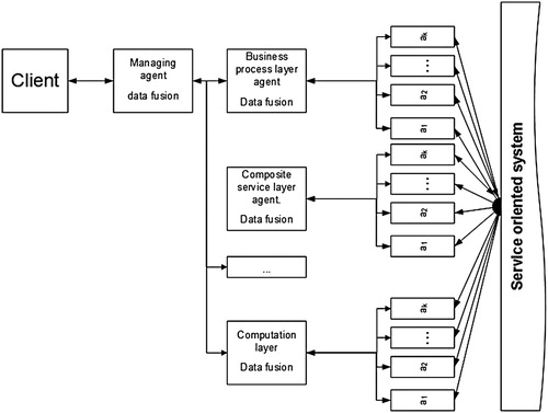 Figure 2. Architecture of multi-agent system for evaluation of the security level in service-oriented systems.