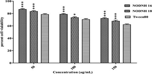 Figure 10. Percent 3T3 cells viability against synthesized surfactants NODH-16, NODH-18, and Tween®-80 at different concentrations.