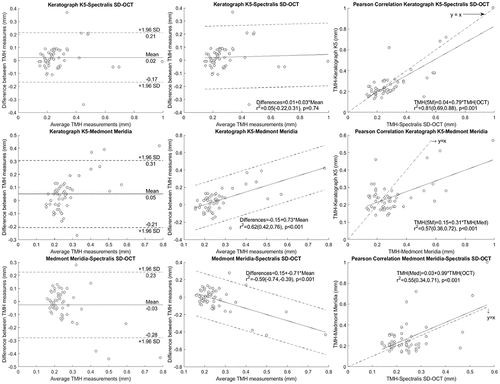 Figure 3. Bland-Altman plots show differences in TMH measurements for the different devices (n = 56). The left column shows the differences plotted against the mean TMH measurements for each device combination (left). The solid line represents the mean difference. Dashed lines represent 95%LoA (Limits of Agreement). The correlation of the differences with the mean for the TMH measurements is shown in the middle column. Dashed lines represent the regression of 95%LoA. The right column shows the TMH measurement correlation plots for the several devices. The dashed line represents the identity line (y = x).