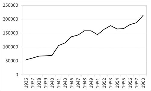 Figure 2. Number of Africans in NPAs in Southern Rhodesia, 1936–1960. (Source: PRO DO 64/25-88, Chief Native Commissioner Reports, 1936–1960.)