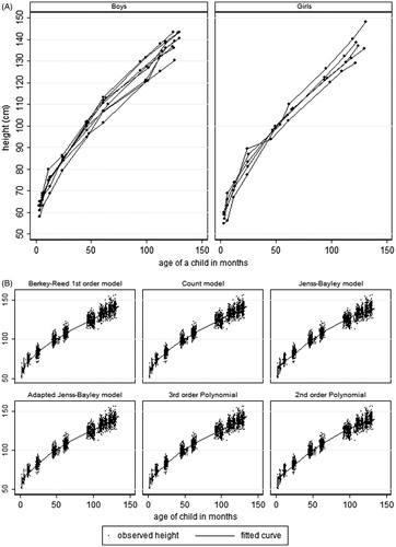 Figure 2. Graphs of height profiles and growth models fitted to height from 3 months to 10 years.