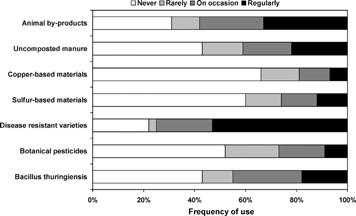 Figure 7. Use of potentially hazardous practices among organic producers. During December 1997 and January 1998, a fifteen-page questionnaire was mailed to 4,638 certified organic producers throughout the US, asking for information about a variety of topics corresponding to their farms. For the practices shown in the figure, respondents (approximately 1,060 for each category) were asked to indicate their frequency of use pertaining to each of the management strategies or materials shown. Derived from CitationWalz (1999).