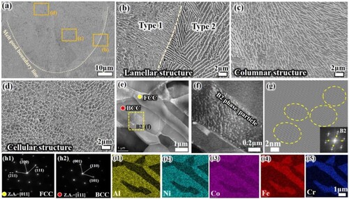 Figure 5. Microstructure at different locations (a) Melt pool morphology; (b) at the boundary of the melt pool; (c) inside the melt pool; and (d) top of the melt pool; (e) STEM bright-field (BF) images; (f)TEM image of the dashed rectangle marked area in (e);(g) inverse fast Fourier transform (IFFT) of the B2 particles. (h) SAED patterns of the FCC (h1), BCC (h2) phases, (i) elemental distribution.